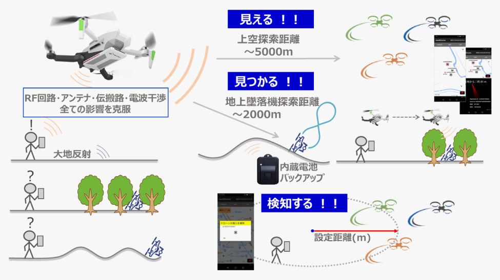 2021年春の 12g 外付け ドローン用発信機 なりすまし防止 外付け型発信機 TEAD セキュリティ対策 リモートID 改ざん 国内製造  バッテリー内蔵 書き換え可能 地上見通し飛距離300m以上 TD-RID 通信傍受対策 T1115 無人航空機登録制度対応 無線・トランシーバー