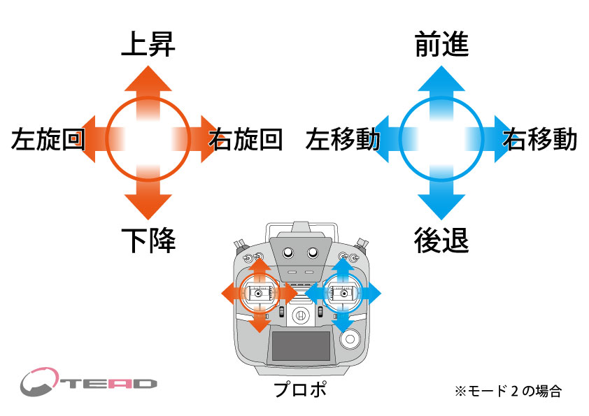 第3回 ドローンの基本操作モード１とモード2の違いって 基本動作の用語を覚える Tead