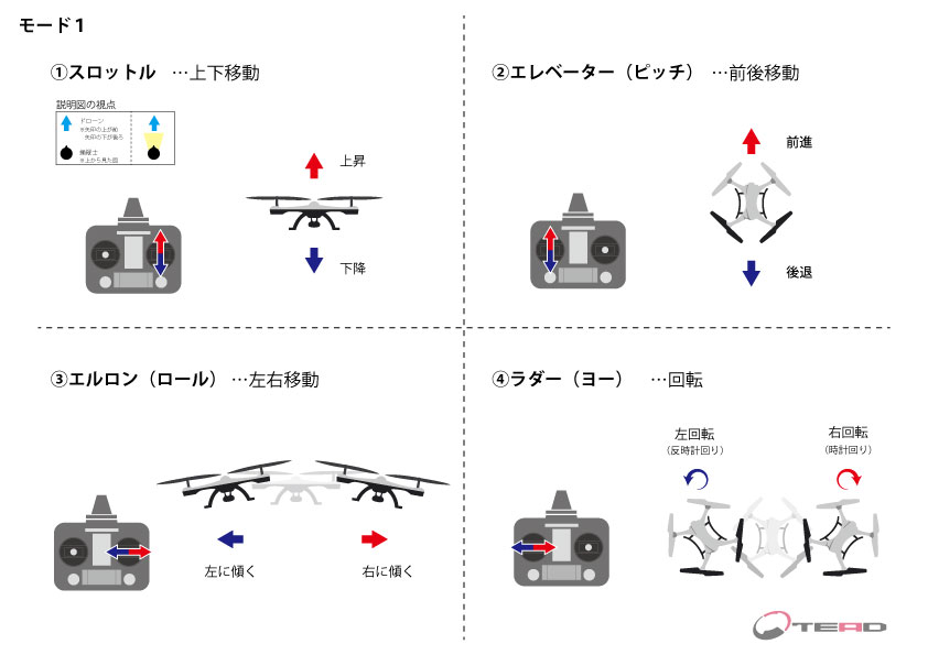 第3回 ドローンの基本操作モード１とモード2の違いって 基本動作の用語を覚える Tead