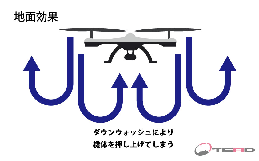 第7回 ボルテックス リング ステートって何 飛行時の現象について ドローンの基本を学ぶ Tead